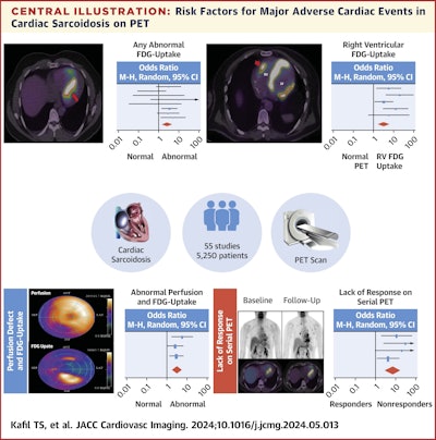 PET can predict MACE in cardiac sarcoidosis patients