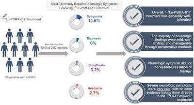 Study explores neurologic problems in Pluvicto patients