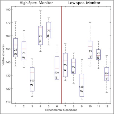 Room color, monitor displays affect breast imaging quality